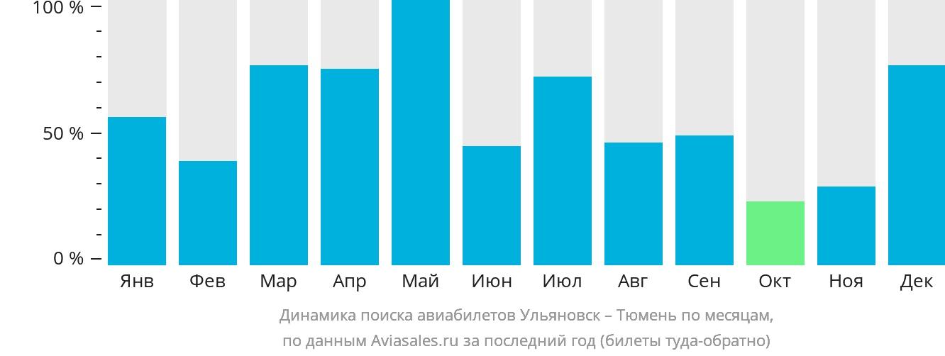 Динамика поиска авиабилетов из Ульяновска в Тюмень по месяцам
