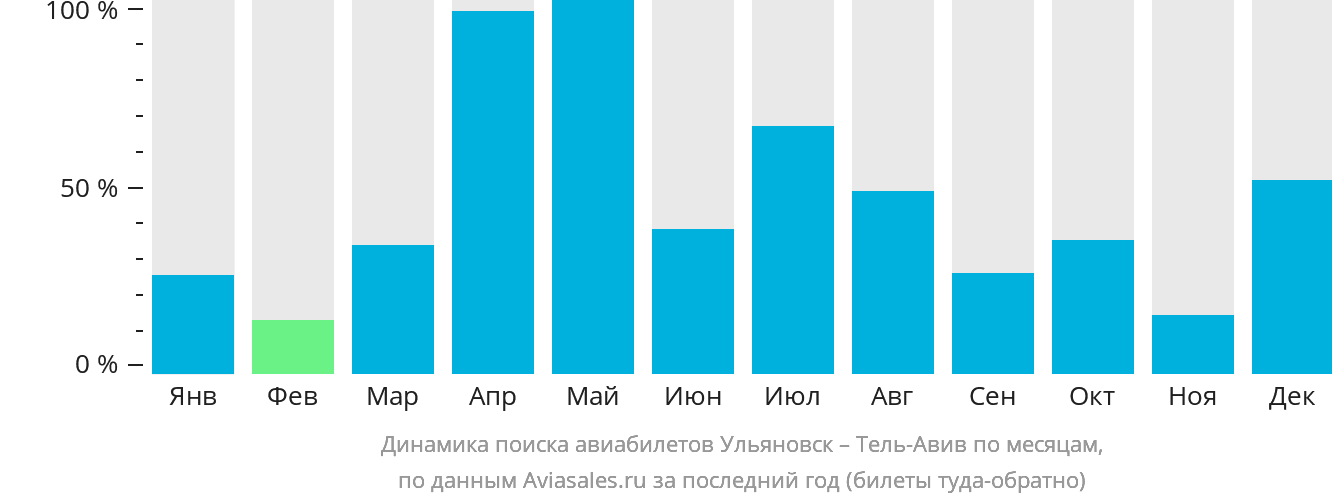 Динамика поиска авиабилетов из Ульяновска в Тель-Авив по месяцам