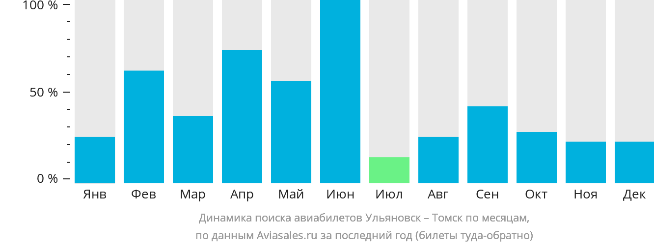 Динамика поиска авиабилетов из Ульяновска в Томск по месяцам