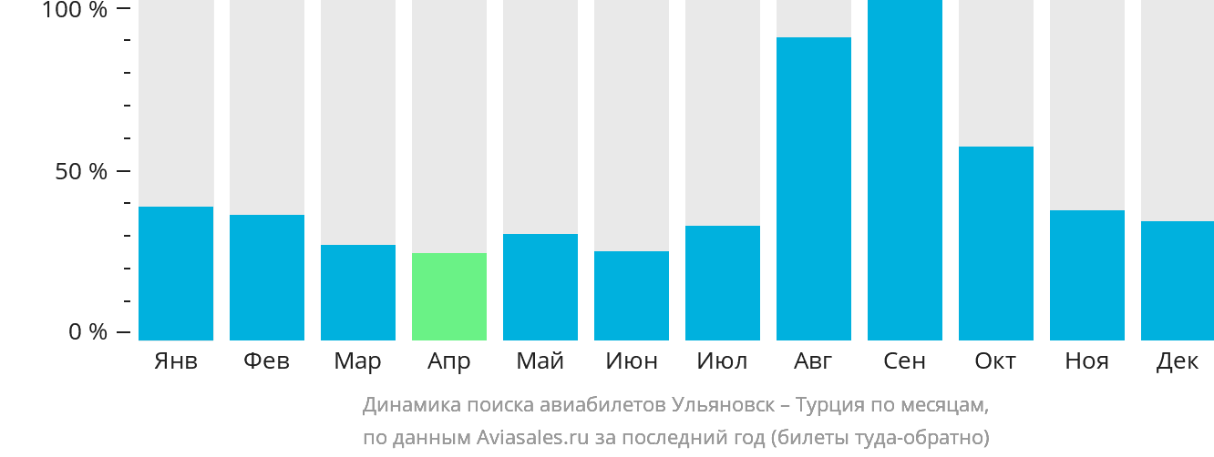 Динамика поиска авиабилетов из Ульяновска в Турцию по месяцам
