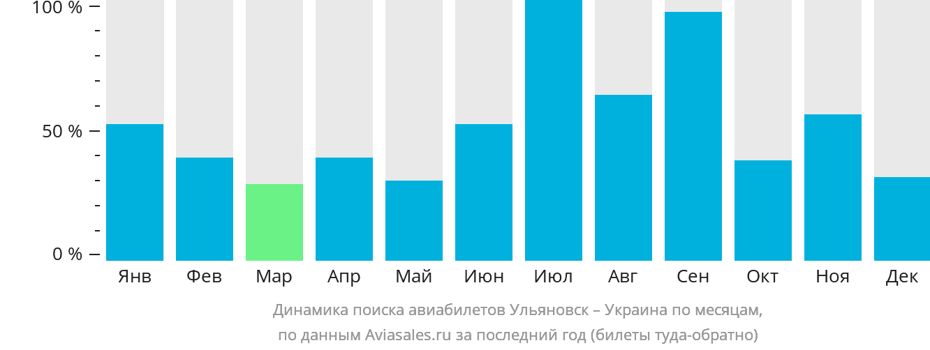 Динамика поиска авиабилетов из Ульяновска в Украину по месяцам