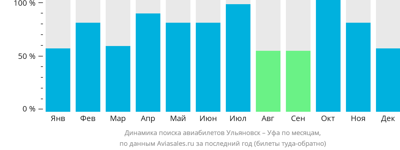 Динамика поиска авиабилетов из Ульяновска в Уфу по месяцам