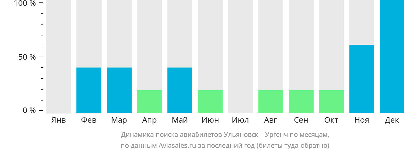 Динамика поиска авиабилетов из Ульяновска в Ургенч по месяцам