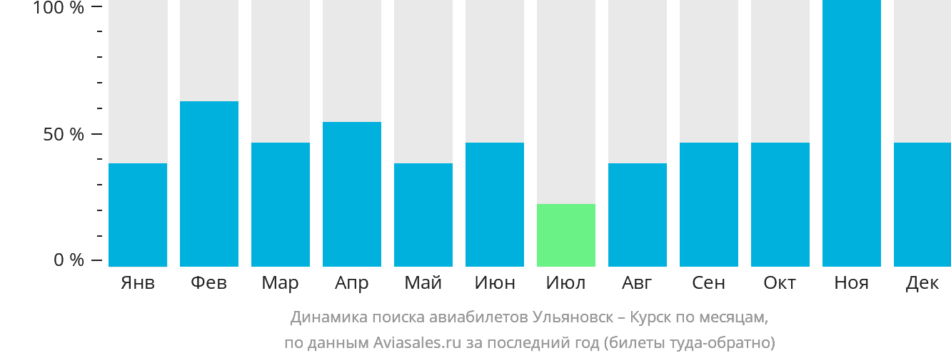 Динамика поиска авиабилетов из Ульяновска в Курск по месяцам