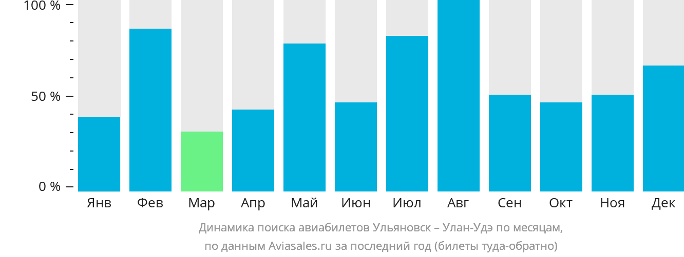 Динамика поиска авиабилетов из Ульяновска в Улан-Удэ по месяцам