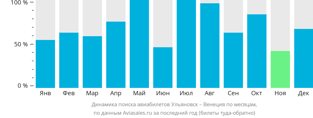 Динамика поиска авиабилетов из Ульяновска в Венецию по месяцам