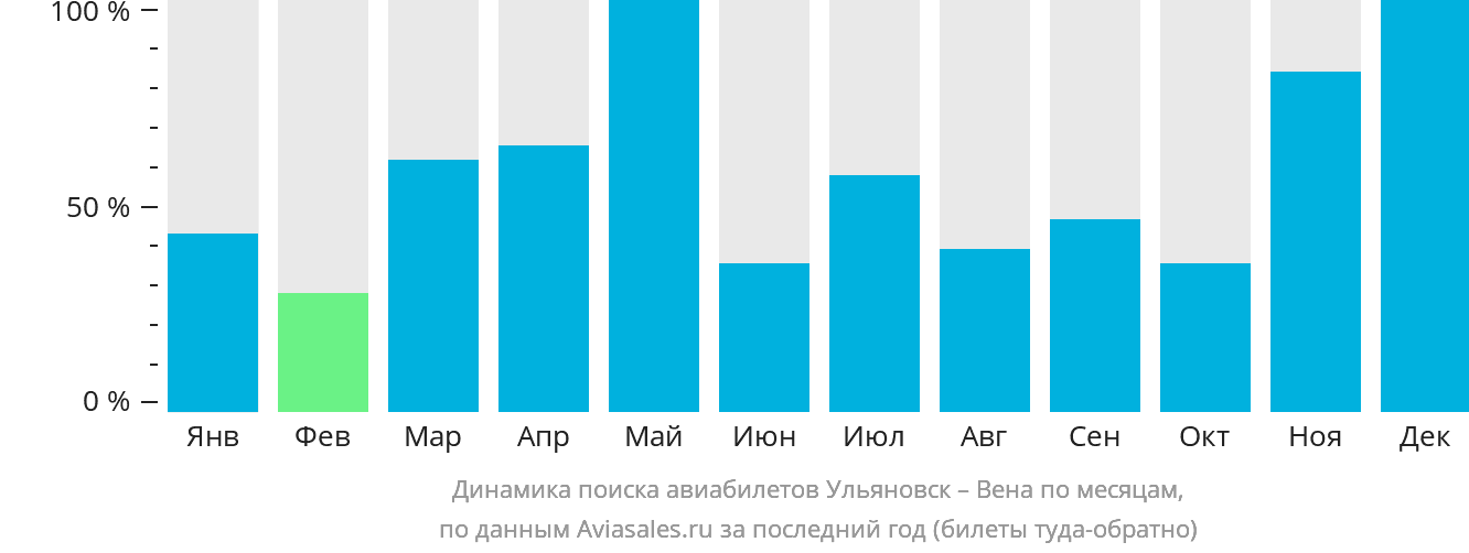 Динамика поиска авиабилетов из Ульяновска в Вену по месяцам