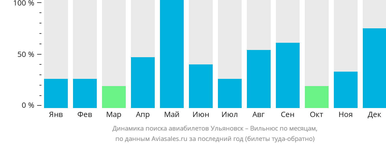 Динамика поиска авиабилетов из Ульяновска в Вильнюс по месяцам