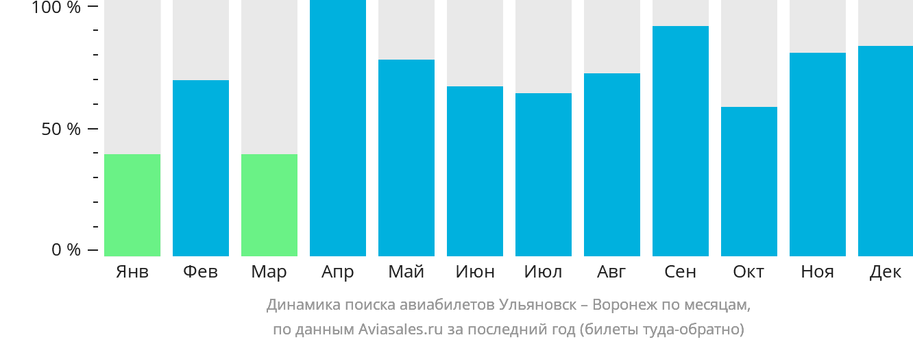 Динамика поиска авиабилетов из Ульяновска в Воронеж по месяцам