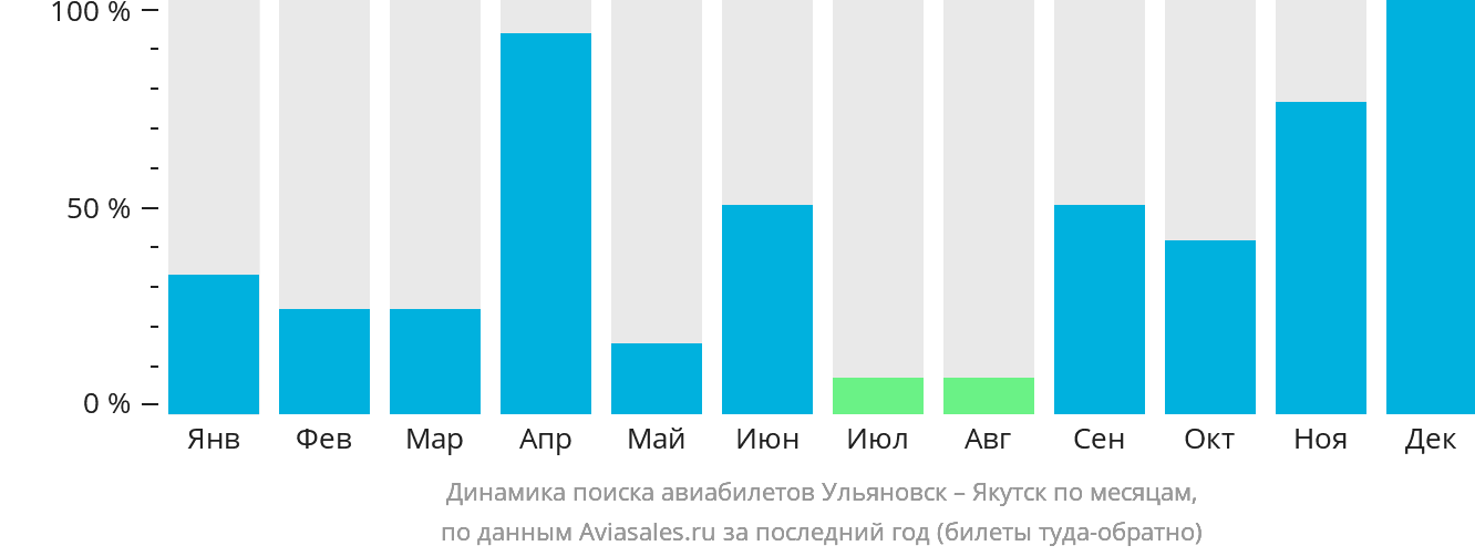 Динамика поиска авиабилетов из Ульяновска в Якутск по месяцам