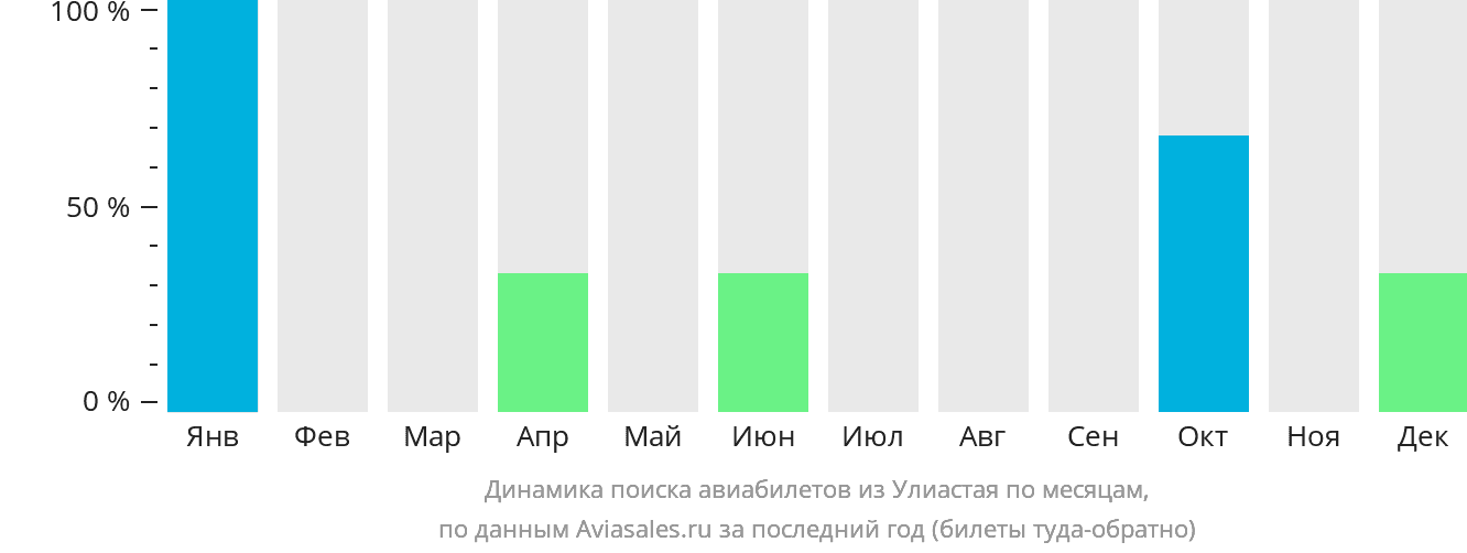 Динамика поиска авиабилетов из Улиастая по месяцам