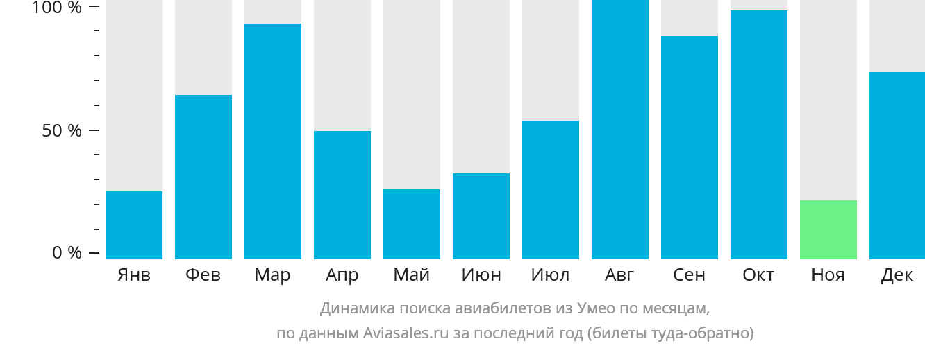 Динамика поиска авиабилетов из Умео по месяцам