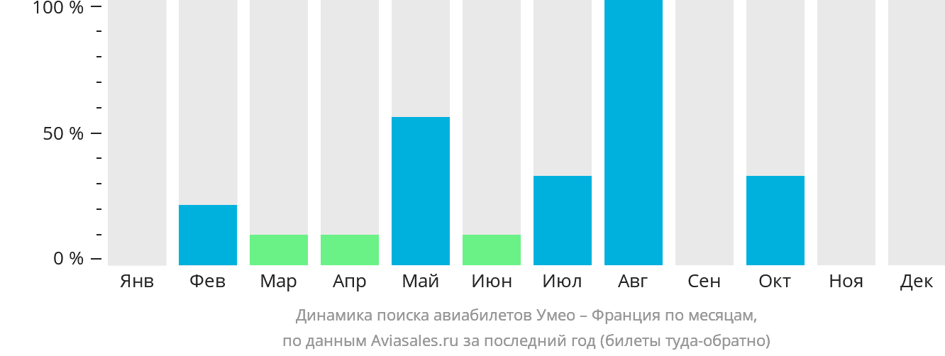 Динамика поиска авиабилетов из Умео во Францию по месяцам