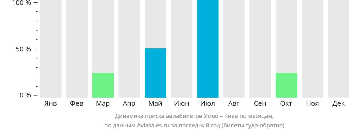 Динамика поиска авиабилетов из Умео в Киев по месяцам