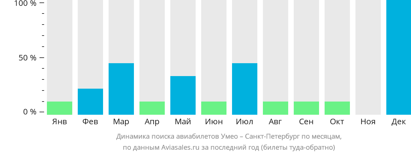 Динамика поиска авиабилетов из Умео в Санкт-Петербург по месяцам