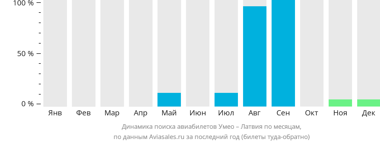 Динамика поиска авиабилетов из Умео в Латвию по месяцам