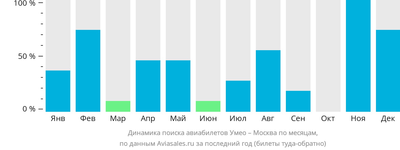 Динамика поиска авиабилетов из Умео в Москву по месяцам