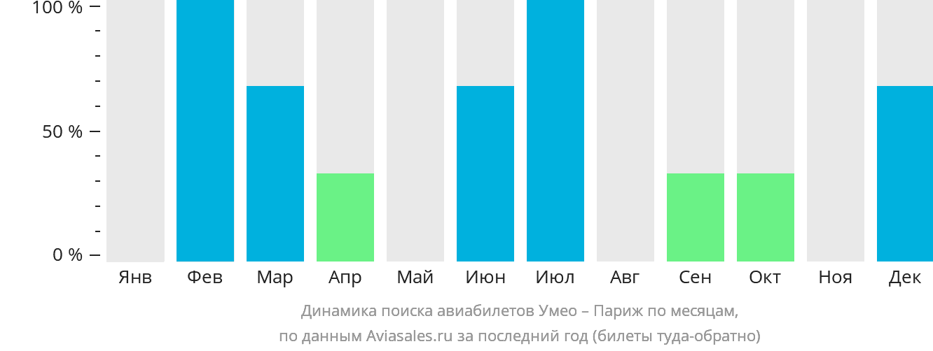 Динамика поиска авиабилетов из Умео в Париж по месяцам