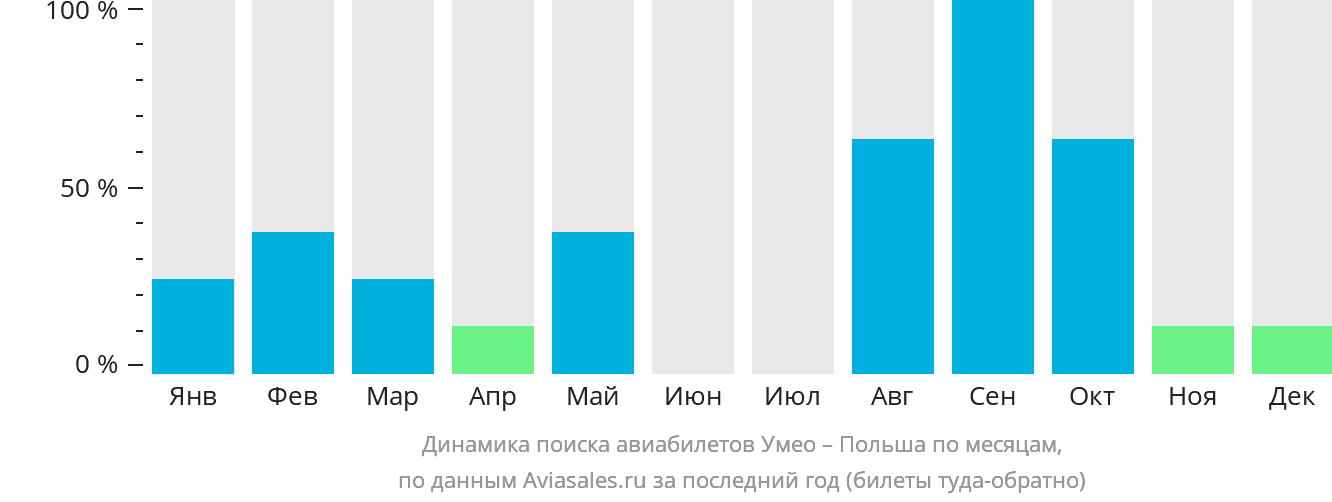 Динамика поиска авиабилетов из Умео в Польшу по месяцам