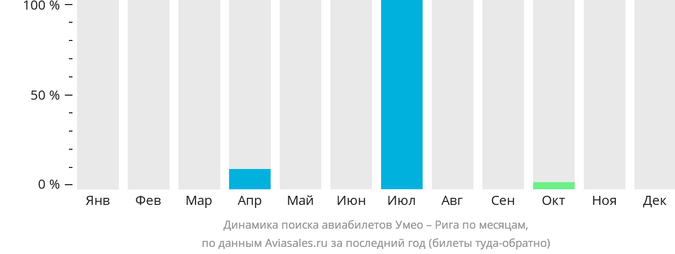 Динамика поиска авиабилетов из Умео в Ригу по месяцам