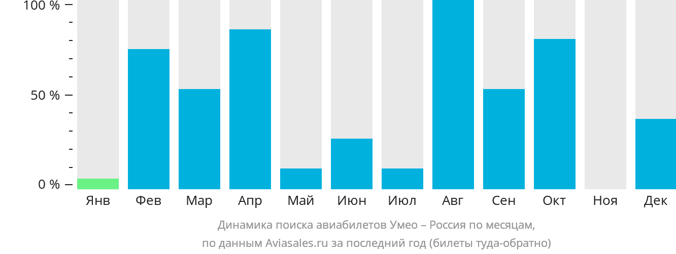 Динамика поиска авиабилетов из Умео в Россию по месяцам