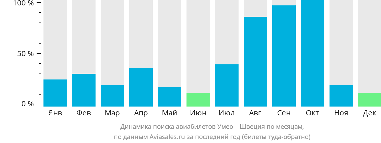 Динамика поиска авиабилетов из Умео в Швецию по месяцам