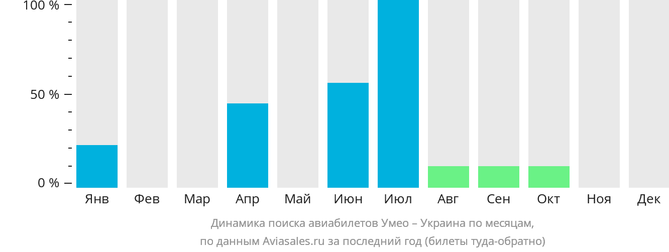 Динамика поиска авиабилетов из Умео в Украину по месяцам