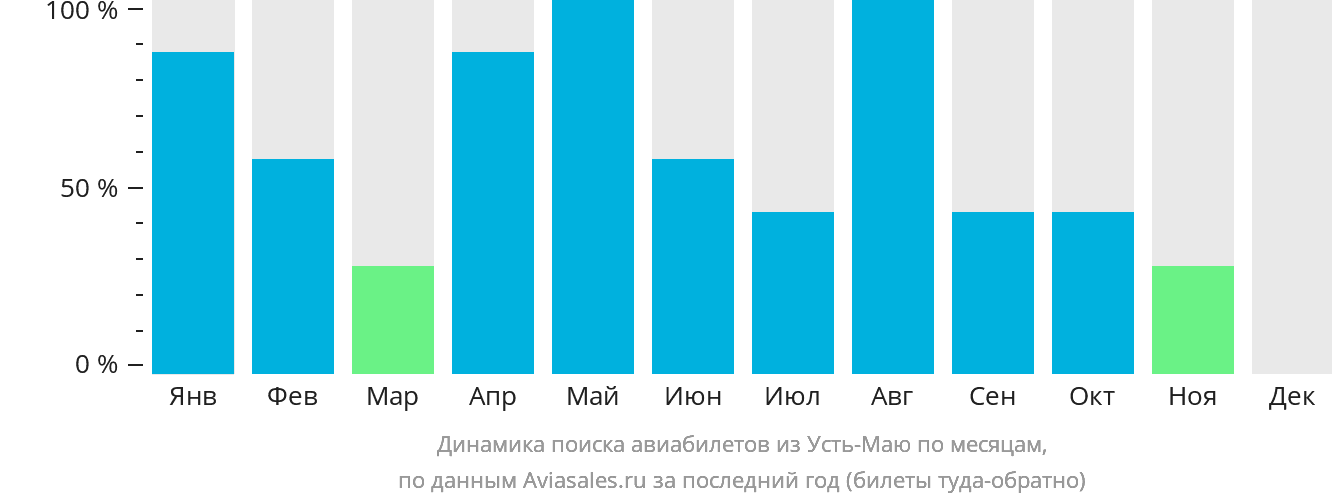 Динамика поиска авиабилетов из Усть-Маю по месяцам