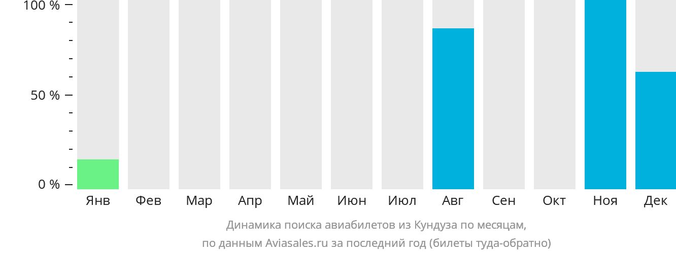 Динамика поиска авиабилетов из Кундуза по месяцам
