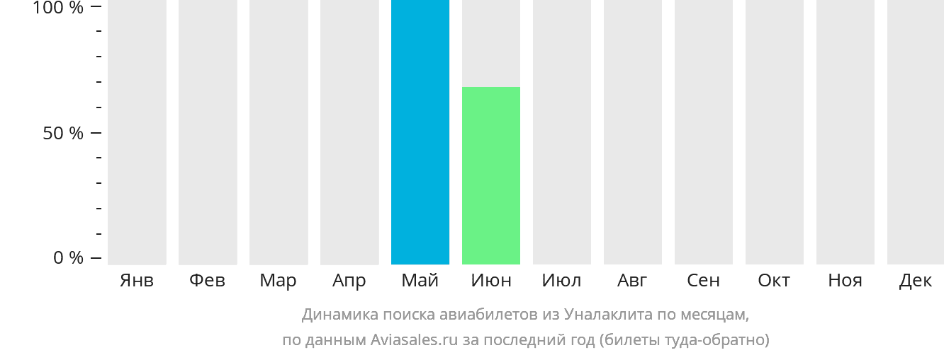Динамика поиска авиабилетов из Уналаклита по месяцам
