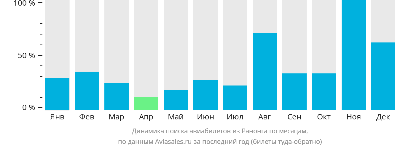 Динамика поиска авиабилетов из Ранонга по месяцам