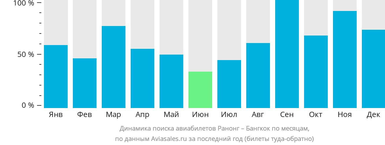 Динамика поиска авиабилетов из Ранонга в Бангкок по месяцам