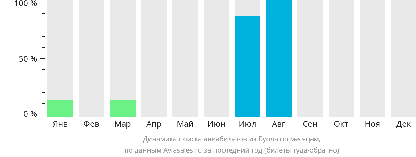 Динамика поиска авиабилетов из Буола по месяцам