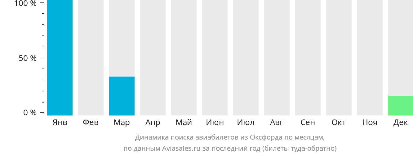 Динамика поиска авиабилетов из Оксфорда по месяцам