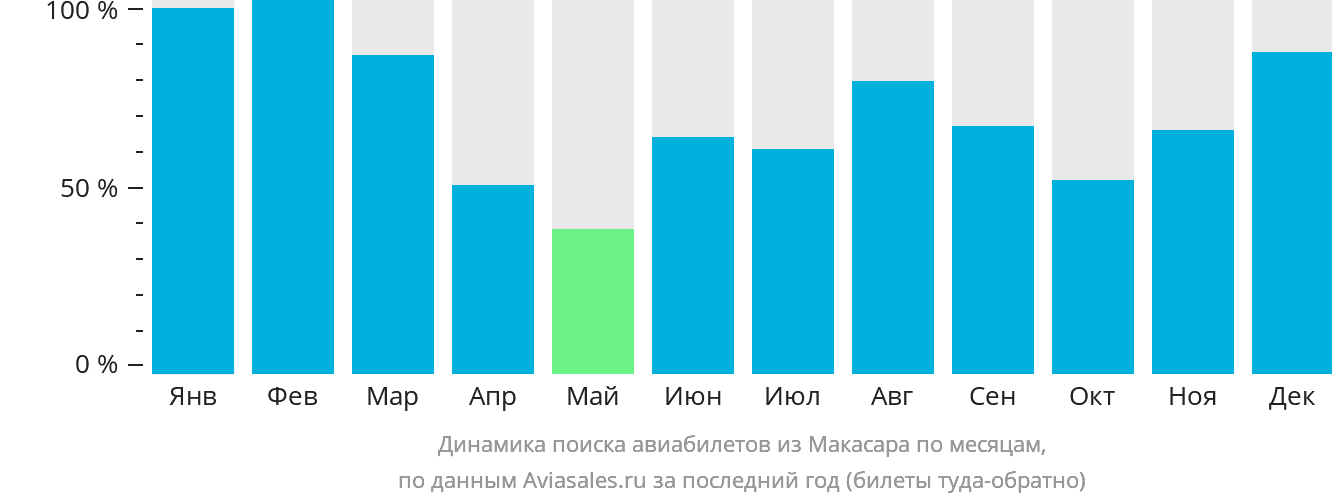 Динамика поиска авиабилетов из Макасара по месяцам