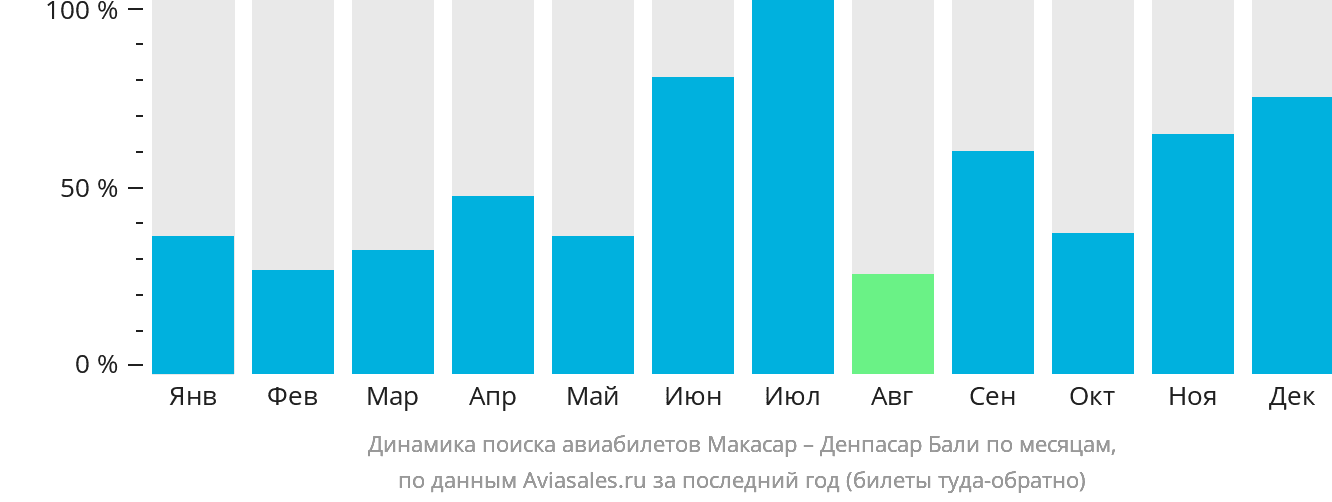 Динамика поиска авиабилетов из Макасара в Денпасар (Бали) по месяцам