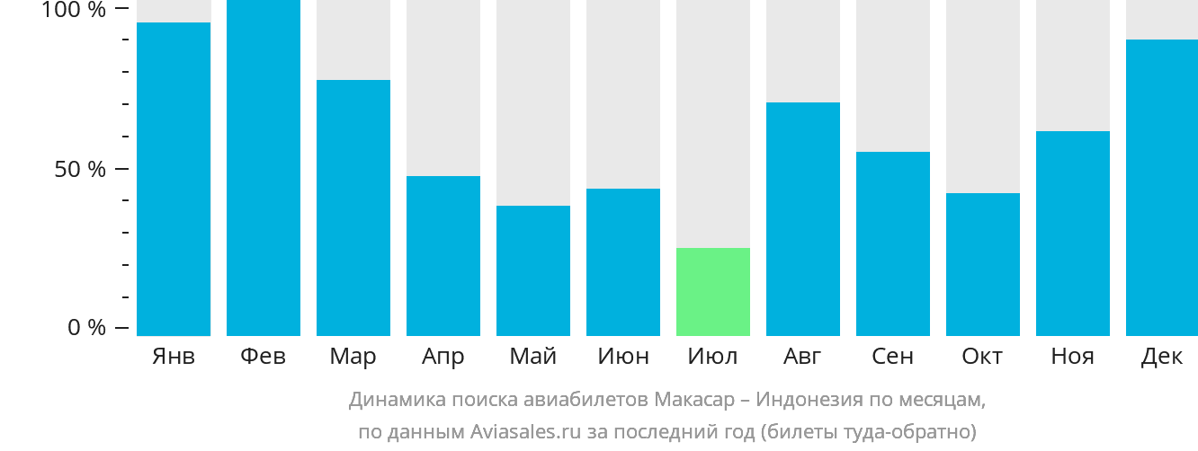 Динамика поиска авиабилетов из Макасара в Индонезию по месяцам