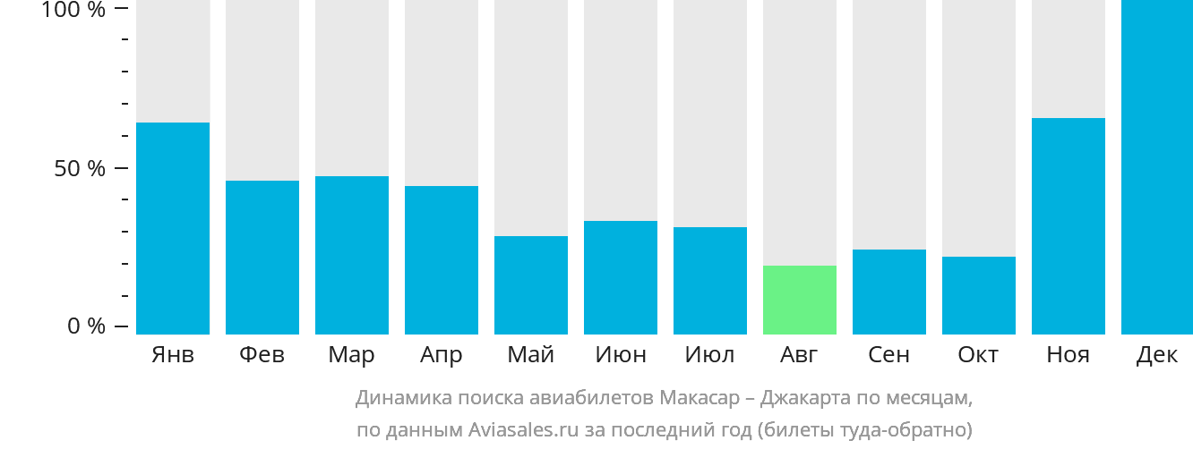 Динамика поиска авиабилетов из Макасара в Джакарту по месяцам