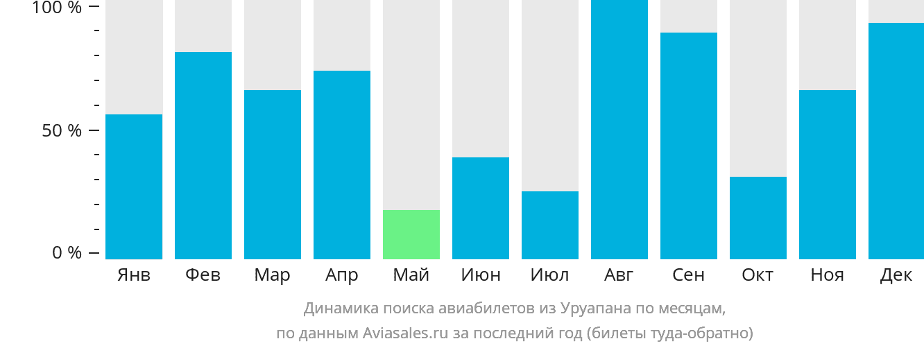 Динамика поиска авиабилетов из Уруапана по месяцам