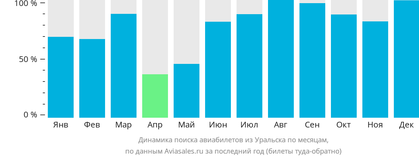 Динамика поиска авиабилетов из Уральска по месяцам