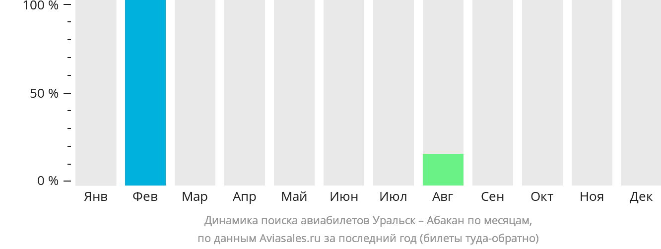 Динамика поиска авиабилетов из Уральска в Абакан по месяцам