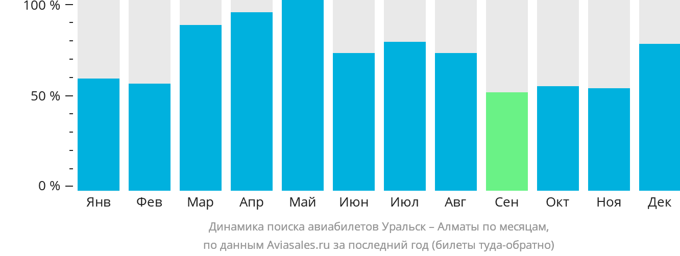 Динамика поиска авиабилетов из Уральска в Алматы по месяцам