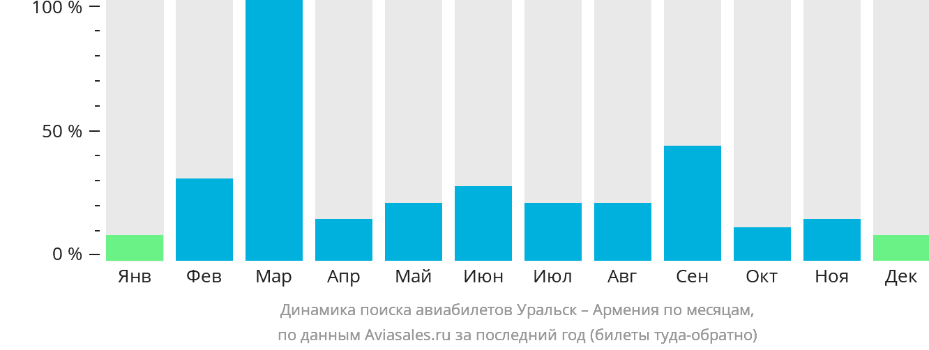 Динамика поиска авиабилетов из Уральска в Армению по месяцам