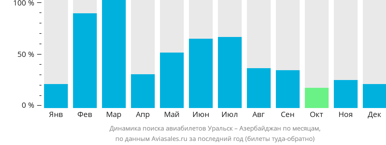 Динамика поиска авиабилетов из Уральска в Азербайджан по месяцам