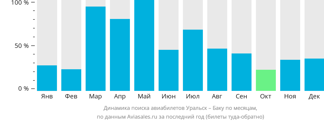 Динамика поиска авиабилетов из Уральска в Баку по месяцам