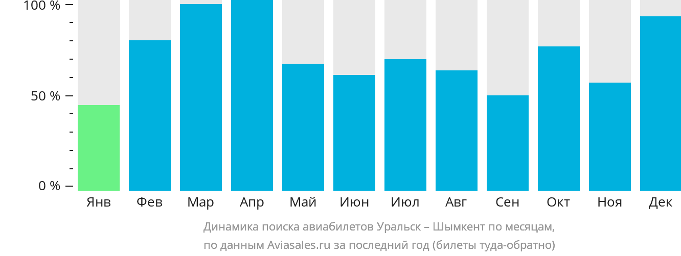 Динамика поиска авиабилетов из Уральска в Шымкент по месяцам