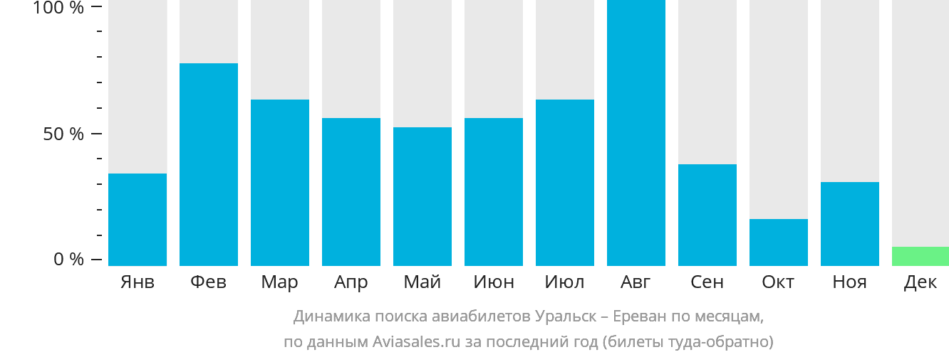 Динамика поиска авиабилетов из Уральска в Ереван по месяцам