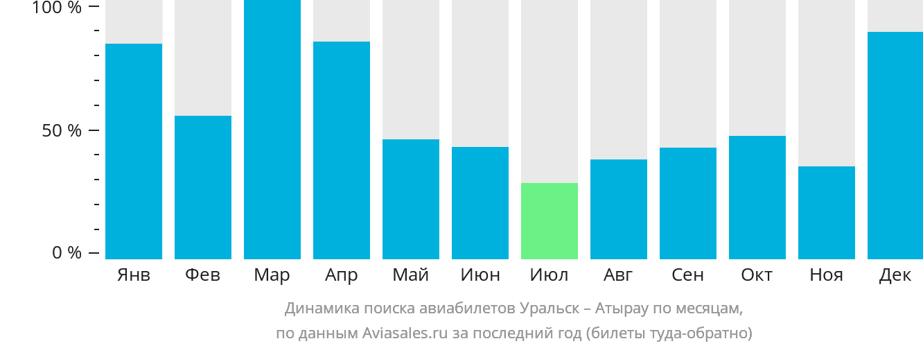 Динамика поиска авиабилетов из Уральска в Атырау по месяцам