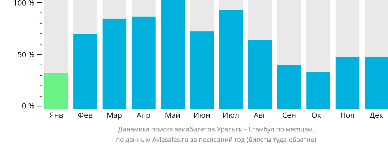 Динамика поиска авиабилетов из Уральска в Стамбул по месяцам