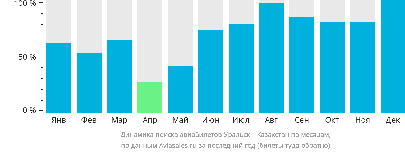Динамика поиска авиабилетов из Уральска в Казахстан по месяцам